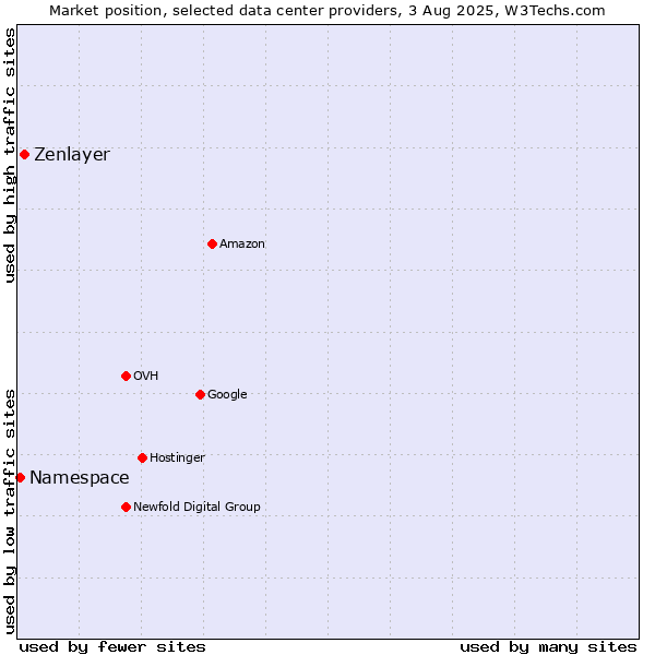 Market position of Zenlayer vs. Namespace