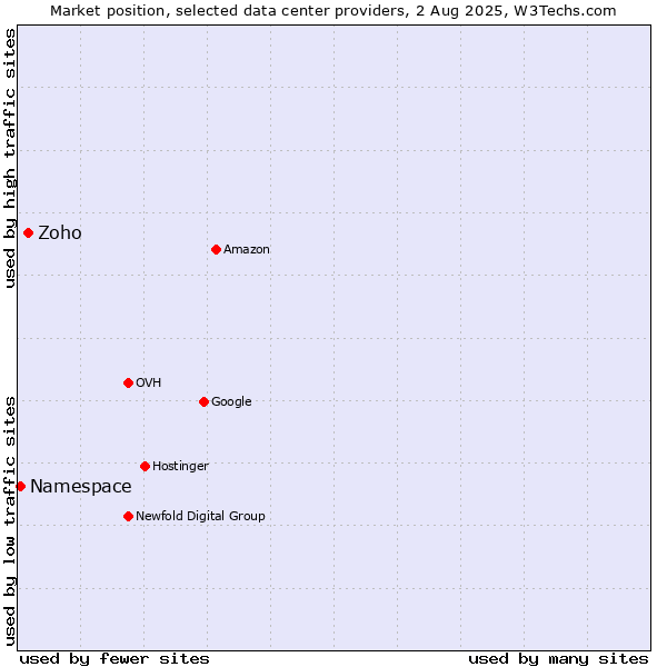 Market position of Zoho vs. Namespace