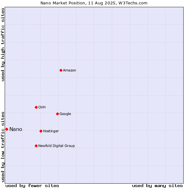 Market position of Nano
