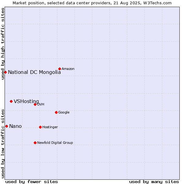 Market position of VSHosting vs. Nano vs. National DC Mongolia
