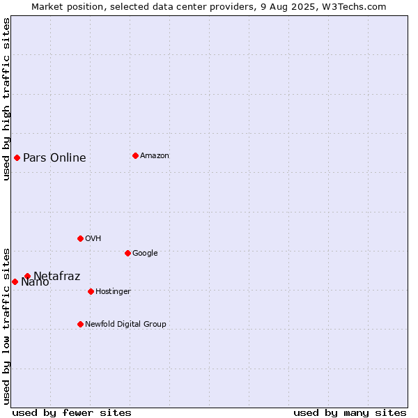 Market position of Netafraz vs. Pars Online vs. Nano