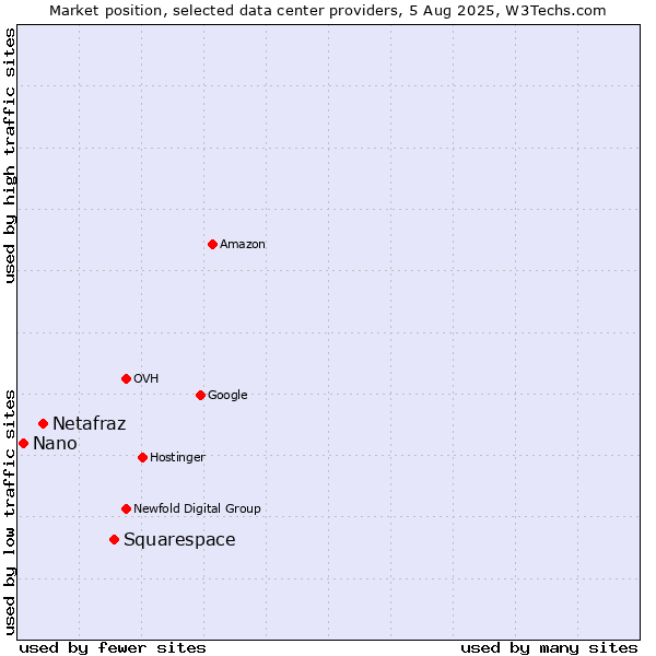 Market position of Squarespace vs. Netafraz vs. Nano