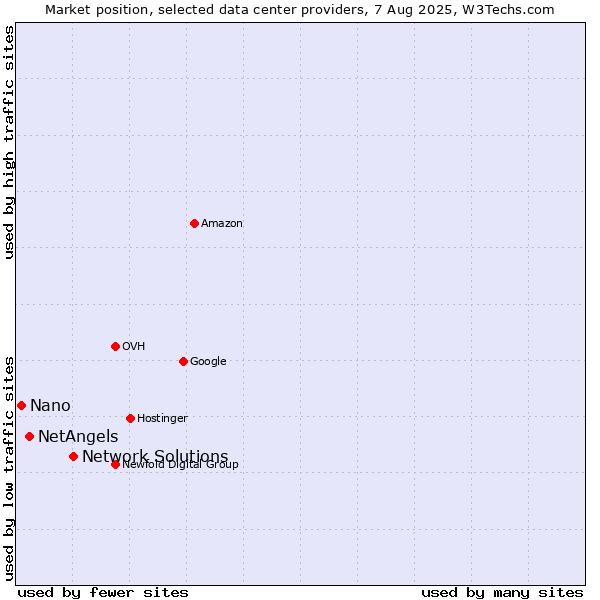Market position of Network Solutions vs. NetAngels vs. Nano