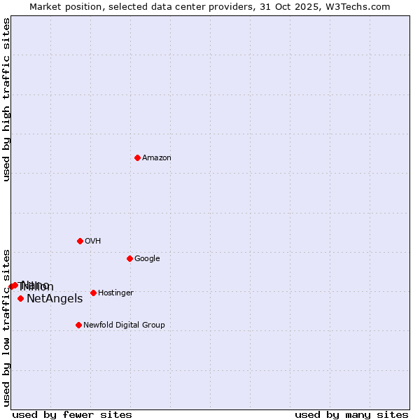 Market position of NetAngels vs. Nano vs. Trillion