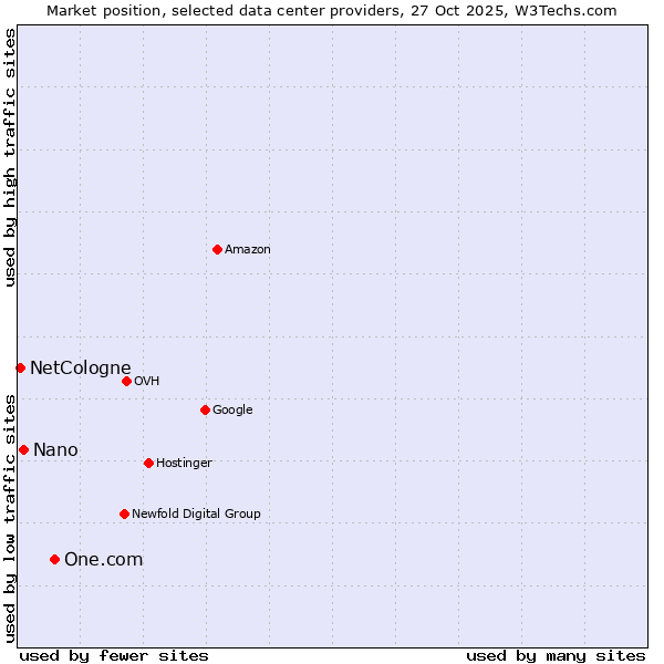 Market position of One.com vs. Nano vs. NetCologne