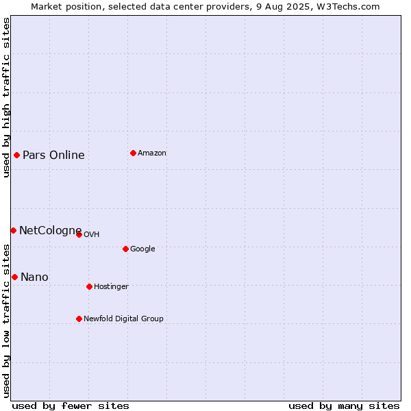 Market position of Pars Online vs. Nano vs. NetCologne