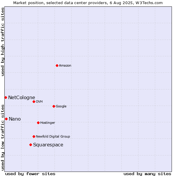 Market position of Squarespace vs. Nano vs. NetCologne
