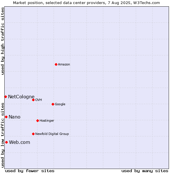 Market position of Web.com vs. Nano vs. NetCologne