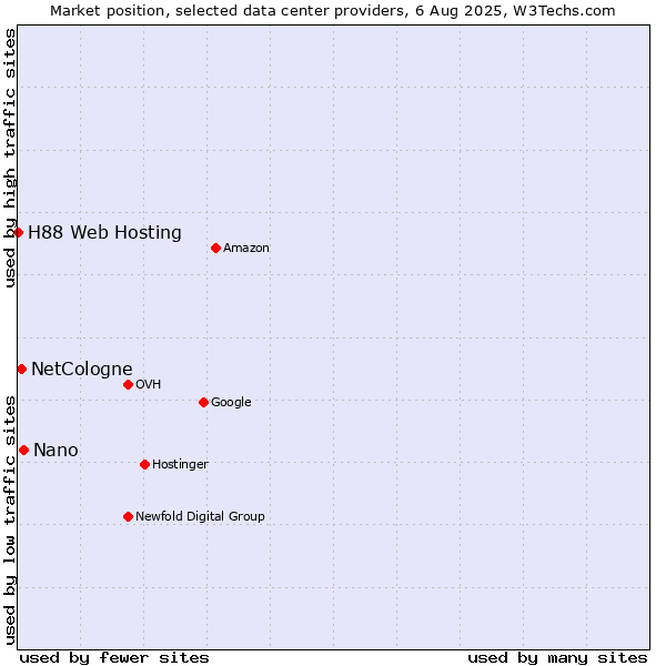 Market position of Nano vs. NetCologne vs. H88 Web Hosting