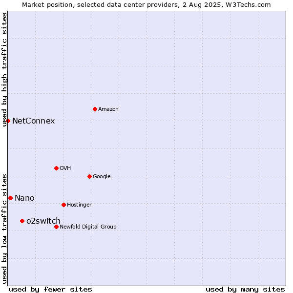 Market position of o2switch vs. Nano vs. NetConnex