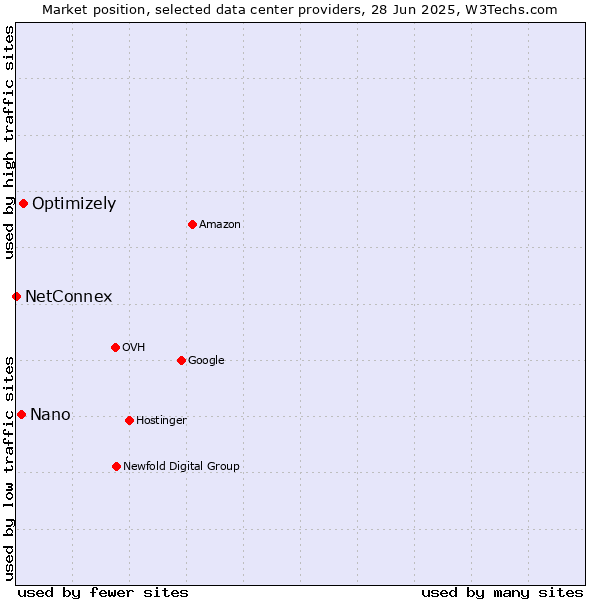 Market position of Optimizely vs. Nano vs. NetConnex