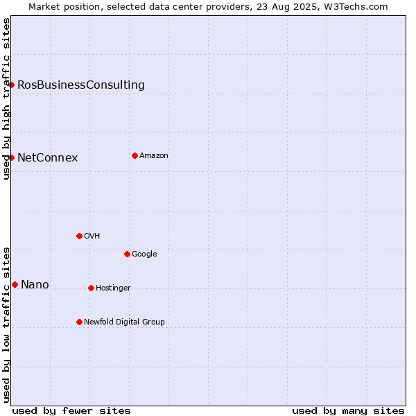 Market position of Nano vs. RosBusinessConsulting vs. NetConnex