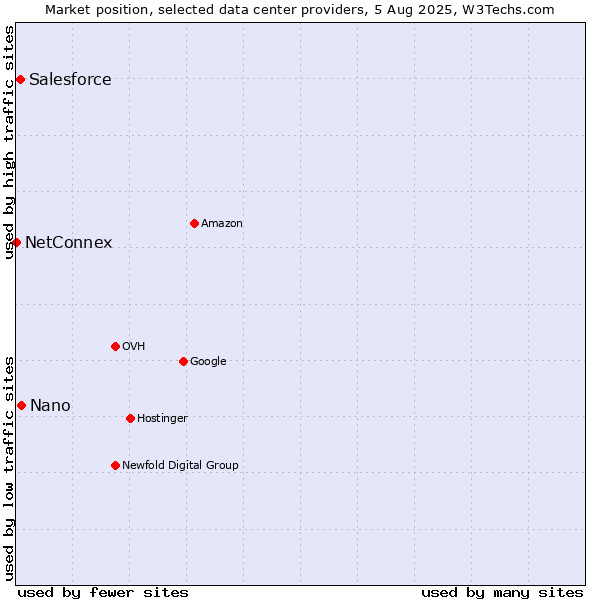 Market position of Nano vs. Salesforce vs. NetConnex