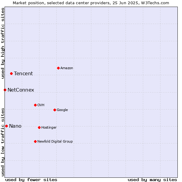 Market position of Tencent vs. Nano vs. NetConnex