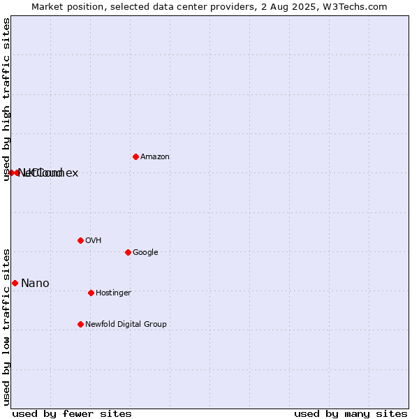 Market position of UCloud vs. Nano vs. NetConnex