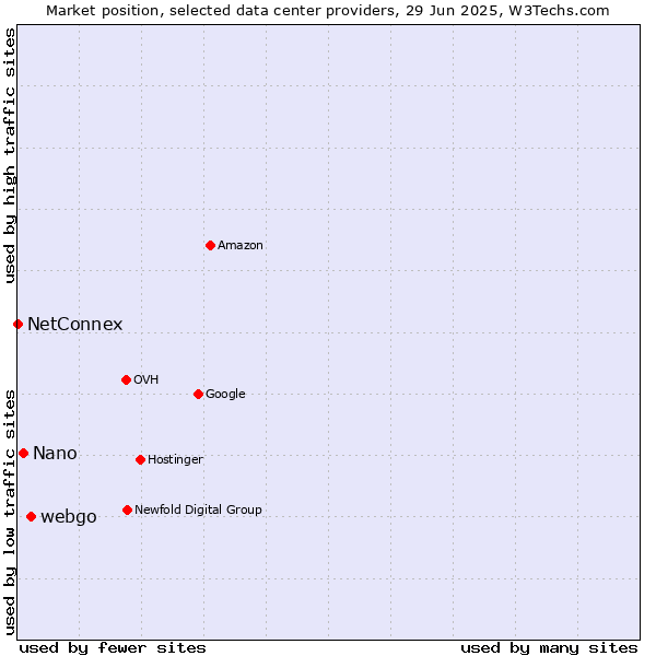 Market position of webgo vs. Nano vs. NetConnex