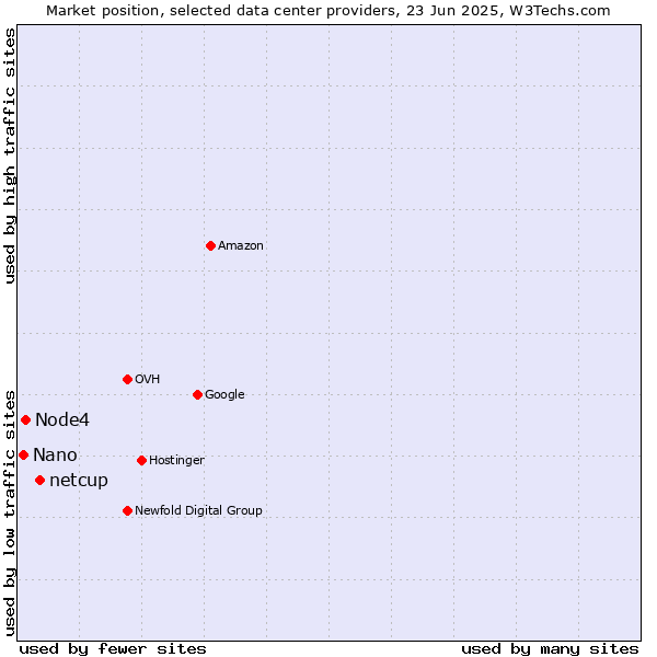 Market position of netcup vs. Node4 vs. Nano