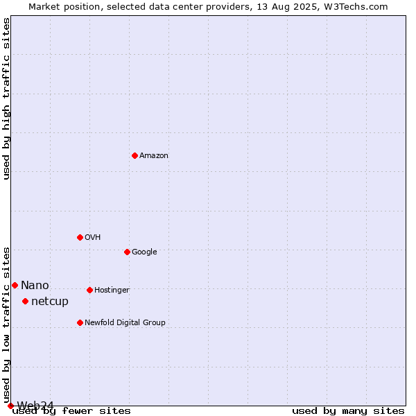 Market position of netcup vs. Nano vs. Web24