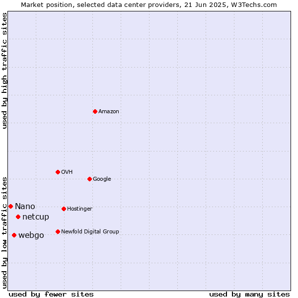 Market position of netcup vs. webgo vs. Nano