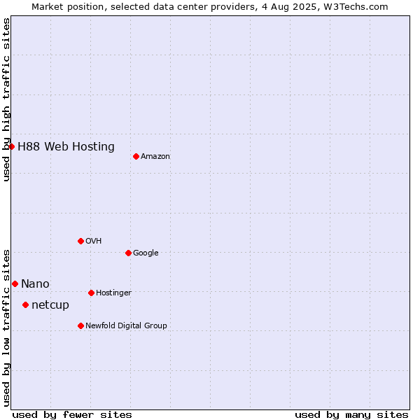 Market position of netcup vs. Nano vs. H88 Web Hosting