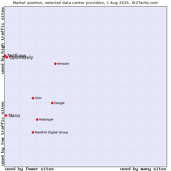 Market position of Optimizely vs. Nano vs. NetEase