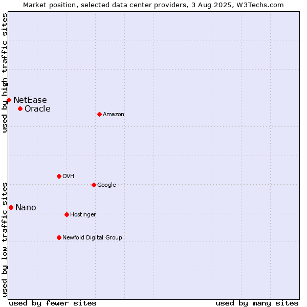 Market position of Oracle vs. Nano vs. NetEase