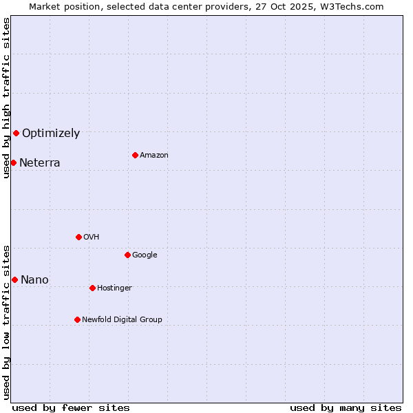 Market position of Optimizely vs. Nano vs. Neterra