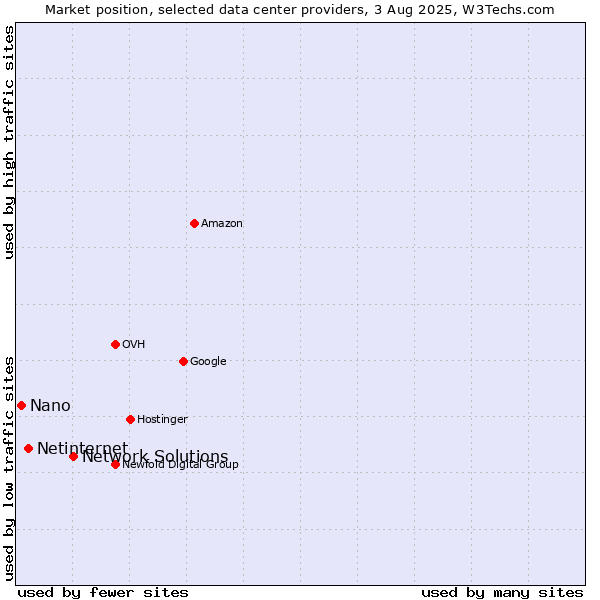 Market position of Network Solutions vs. Netinternet vs. Nano