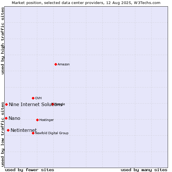 Market position of Netinternet vs. Nine Internet Solutions vs. Nano