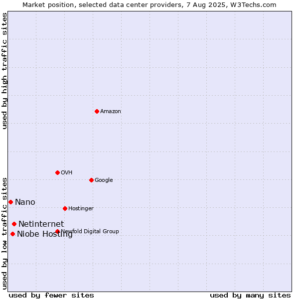 Market position of Netinternet vs. Niobe Hosting vs. Nano