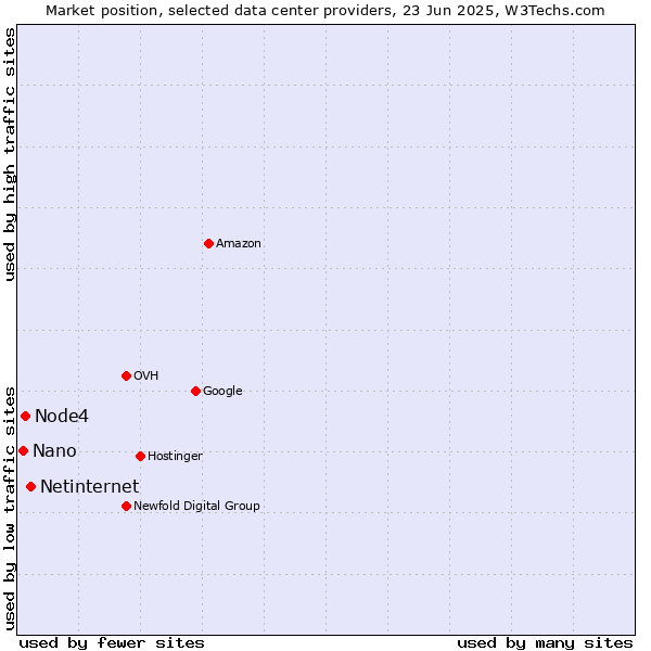 Market position of Netinternet vs. Node4 vs. Nano