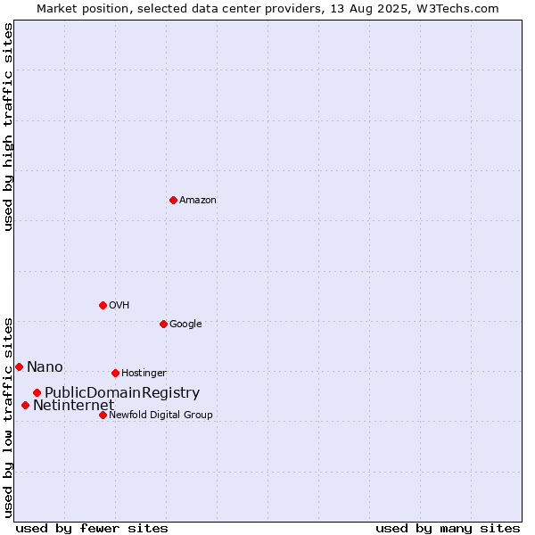 Market position of PublicDomainRegistry vs. Netinternet vs. Nano