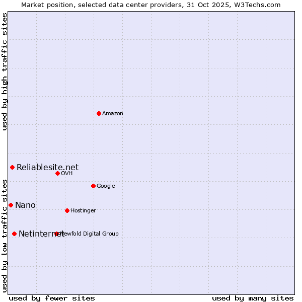 Market position of Netinternet vs. Reliablesite.net vs. Nano