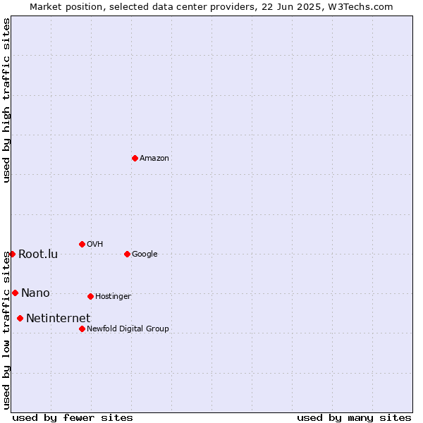 Market position of Netinternet vs. Nano vs. Root.lu