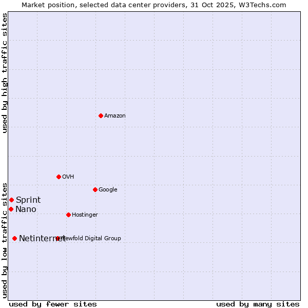 Market position of Netinternet vs. Sprint vs. Nano