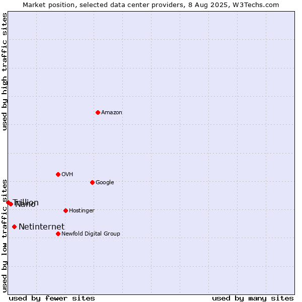 Market position of Netinternet vs. Nano vs. Trillion