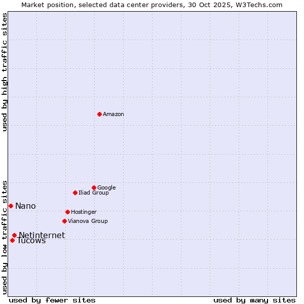 Market position of Netinternet vs. Tucows vs. Nano