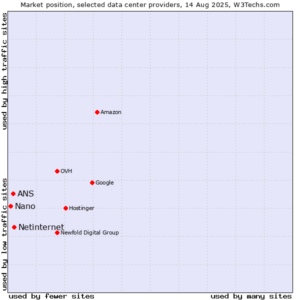 Market position of Netinternet vs. ANS vs. Nano