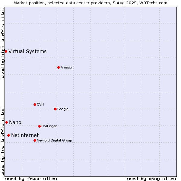 Market position of Netinternet vs. Nano vs. Virtual Systems