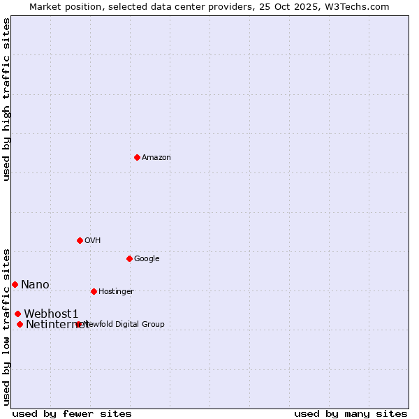 Market position of Netinternet vs. Webhost1 vs. Nano