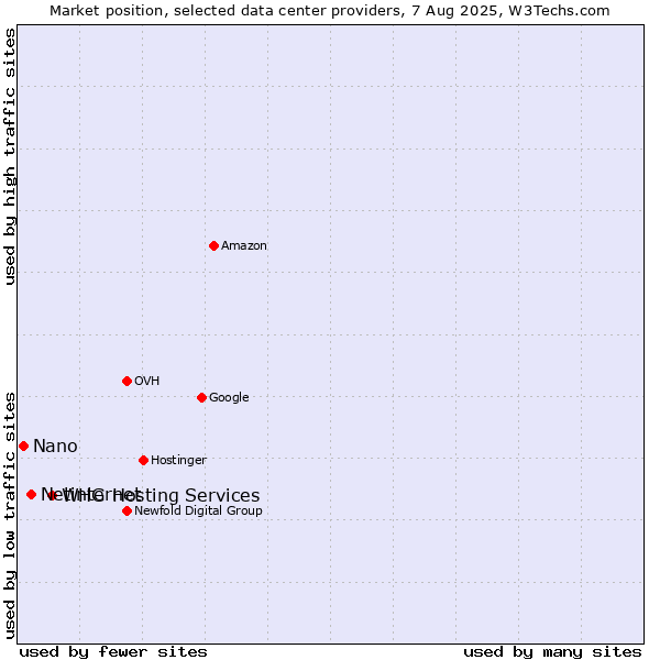 Market position of WHG Hosting Services vs. Netinternet vs. Nano