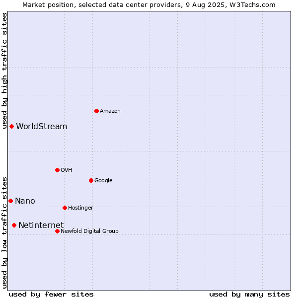 Market position of Netinternet vs. WorldStream vs. Nano