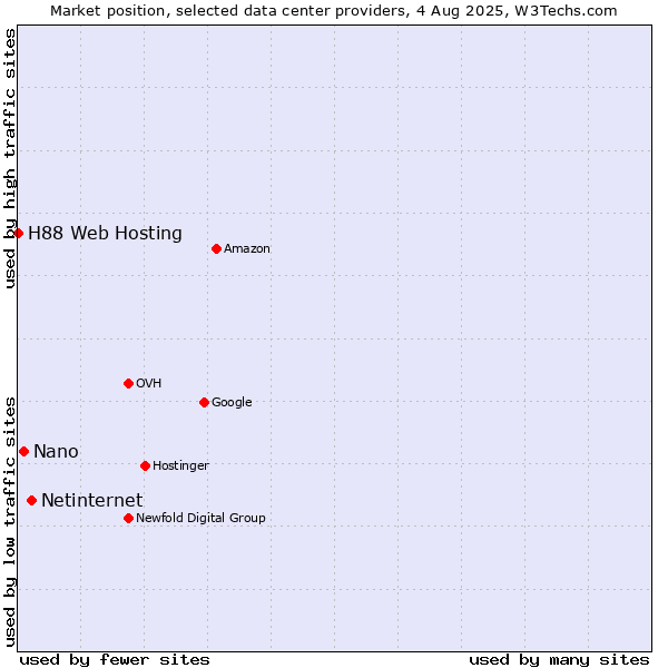 Market position of Netinternet vs. Nano vs. H88 Web Hosting