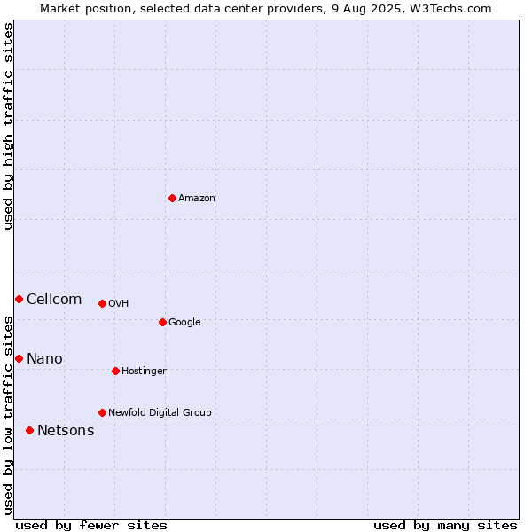 Market position of Netsons vs. Cellcom vs. Nano