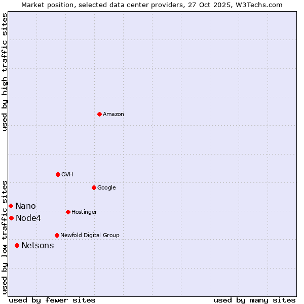 Market position of Netsons vs. Node4 vs. Nano