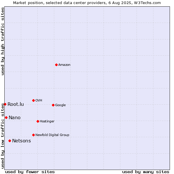 Market position of Netsons vs. Nano vs. Root.lu