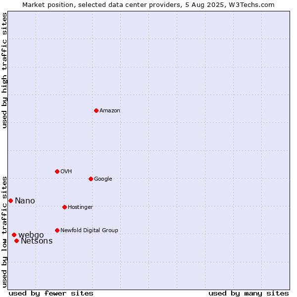 Market position of Netsons vs. webgo vs. Nano