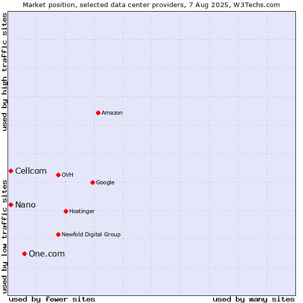 Market position of One.com vs. Cellcom vs. Nano