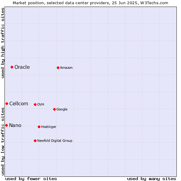 Market position of Oracle vs. Cellcom vs. Nano