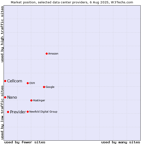 Market position of Previder vs. Cellcom vs. Nano